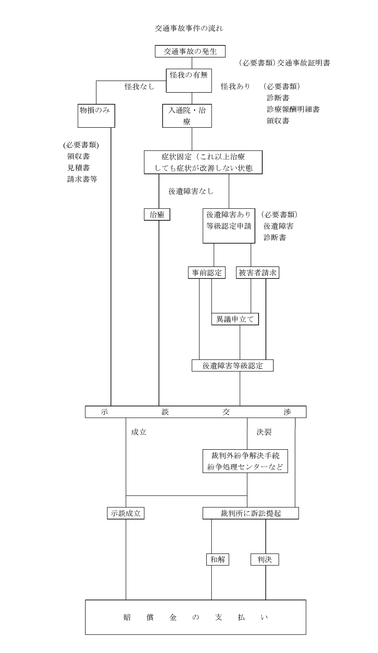 交通事故事件の流れ