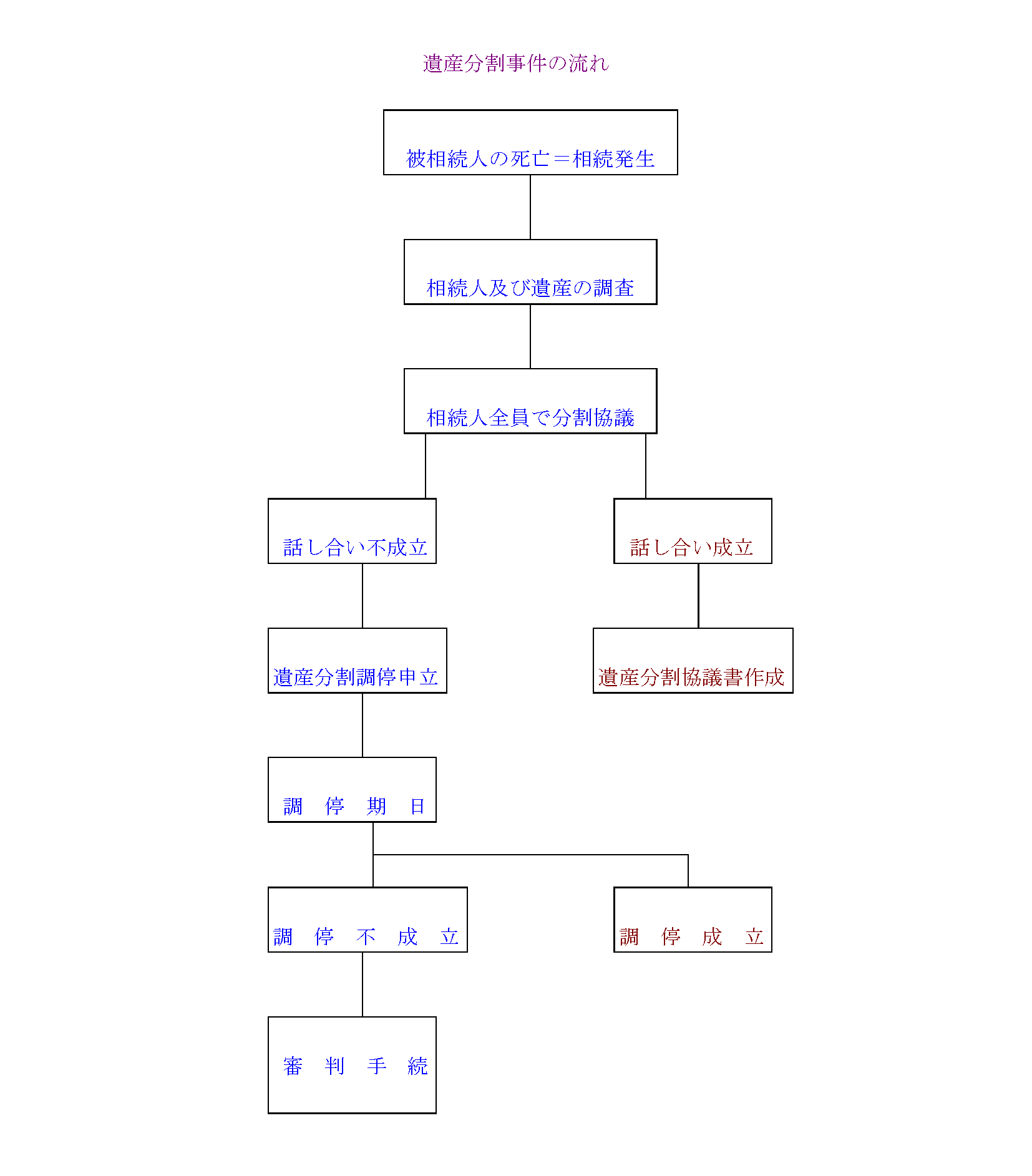 遺産分割事件の流れ
